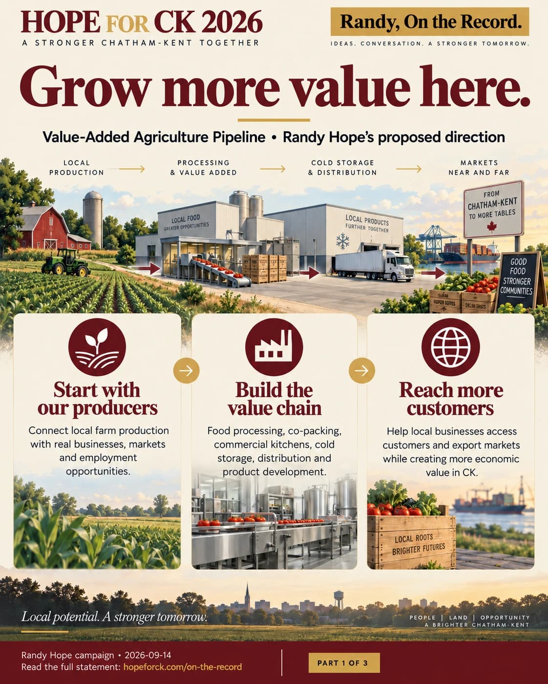 Grow more value here.. Value-Added Agriculture Pipeline • Randy Hope’s proposed direction. Start with our producers: Connect local farm production with real businesses, markets and employment opportunities. Build the value chain: Food processing, co-packing, commercial kitchens, cold storage, distribution and product development. Reach more customers: Help local businesses access customers and export markets while creating more economic value in CK.